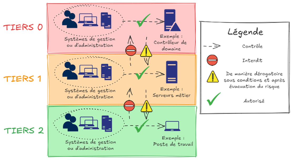 Modèle Active Directory N-TIERS - États des lieux des infrastructures Active Directory