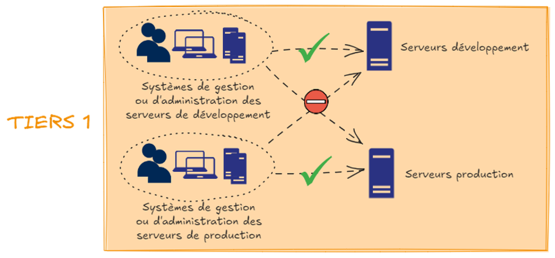 Active Directory N-TIERS Model - Introduction to the N-TIERS Model